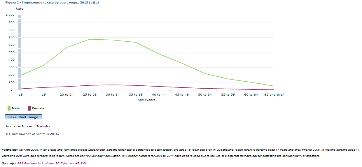 Graph Image for Figure 2 - Imprisonment rate by age groups, 2015 (a)(b)